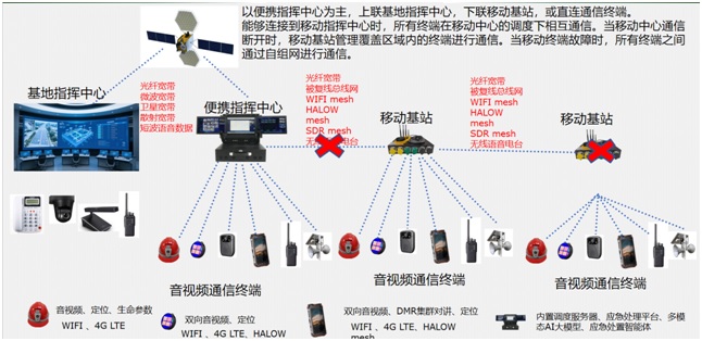 融合通信<a href=http://m.m-office.cn/zhihuidiaodu/ target=_blank class=infotextkey>指揮調(diào)度</a>系統(tǒng)核心建設(shè)圖02.jpg