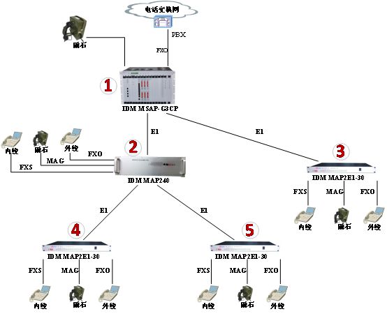 IDM MAP2E1-30�C�ϘI(y��)��(w��)<a href=http://m.m-office.cn/product/pcm/ target=_blank class=infotextkey>�����(f��)��</a>�O(sh��)�䑪(y��ng)�ÈD.jpg