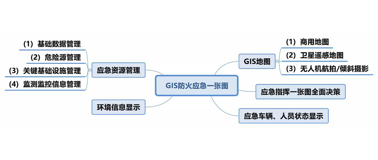 GIS防火應(yīng)急一張圖,三環(huán)境數(shù)據(jù)信息顯示,森林資源信息管理維地圖,全地形的可視化監(jiān)測(cè),實(shí)時(shí)指揮