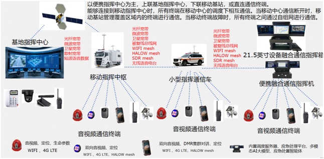 融合通信<a href=http://m.m-office.cn/zhihuidiaodu/ target=_blank class=infotextkey>指揮調(diào)度</a>系統(tǒng)核心建設(shè)圖01.jpg